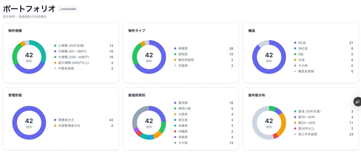 ポートフォリオ、物件統計