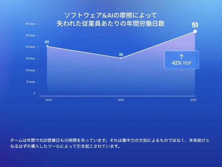 ソフトウェア&AIの摩擦による年間労働日数損失