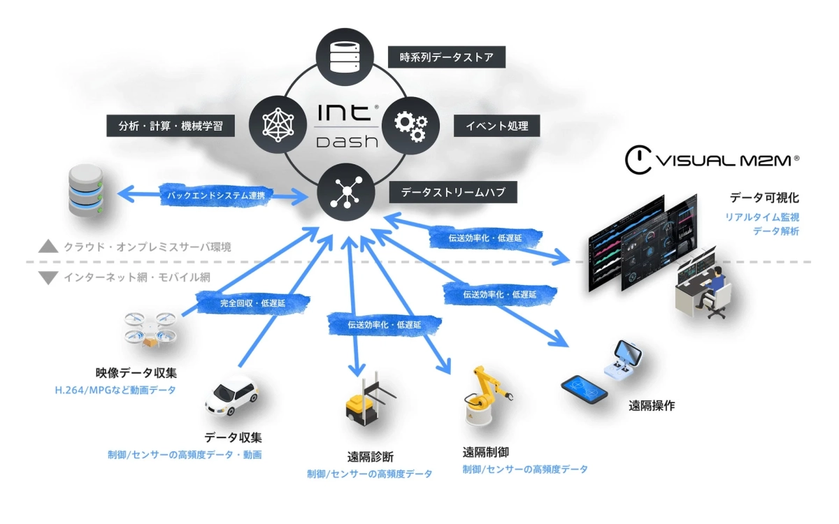intdashのシステム概要図