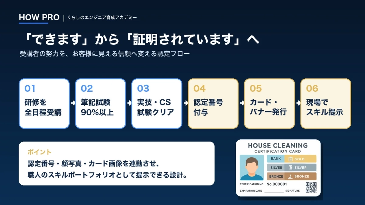 職人のスキル証明と認定フローを示す画像