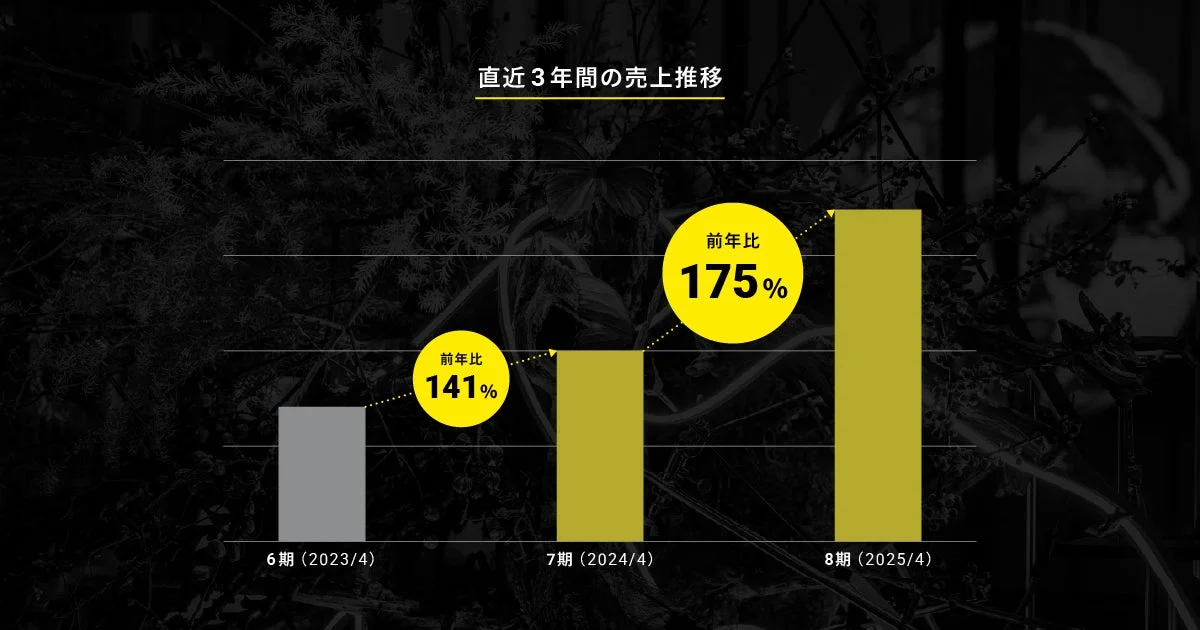売上推移のグラフ