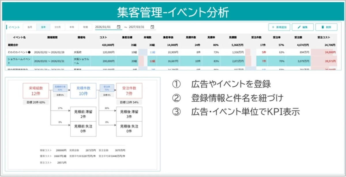 集客管理-イベント分析のダッシュボード