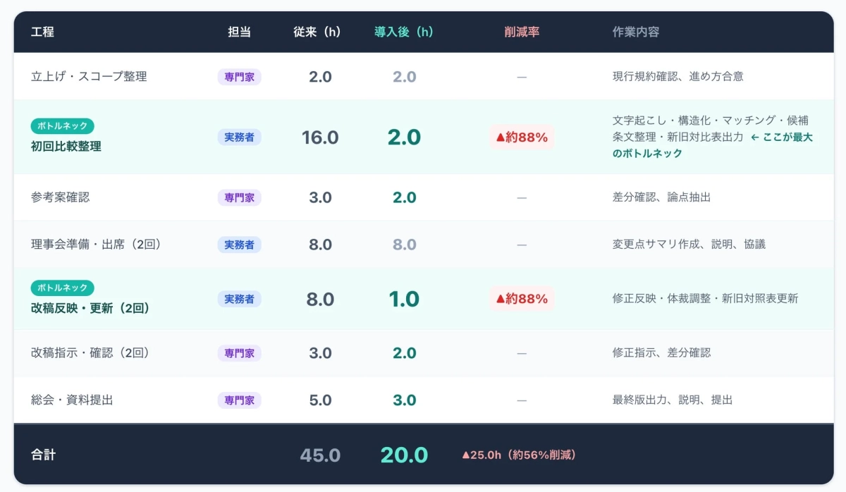 工数削減効果