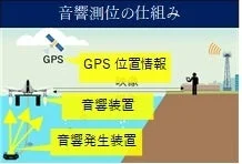 音響測位の仕組み