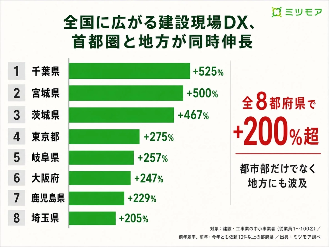 全国に広がる建設現場DX、首都圏と地方が同時伸長