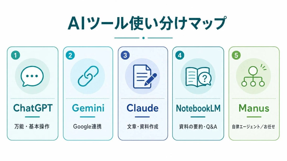 AIツール使い分けマップ