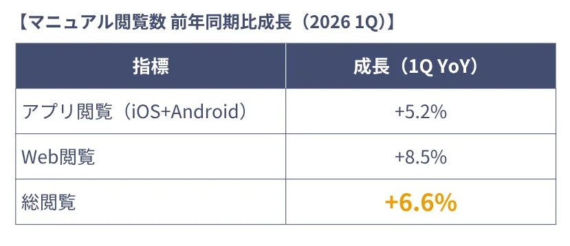 マニュアル閲覧数 前年同期比成長