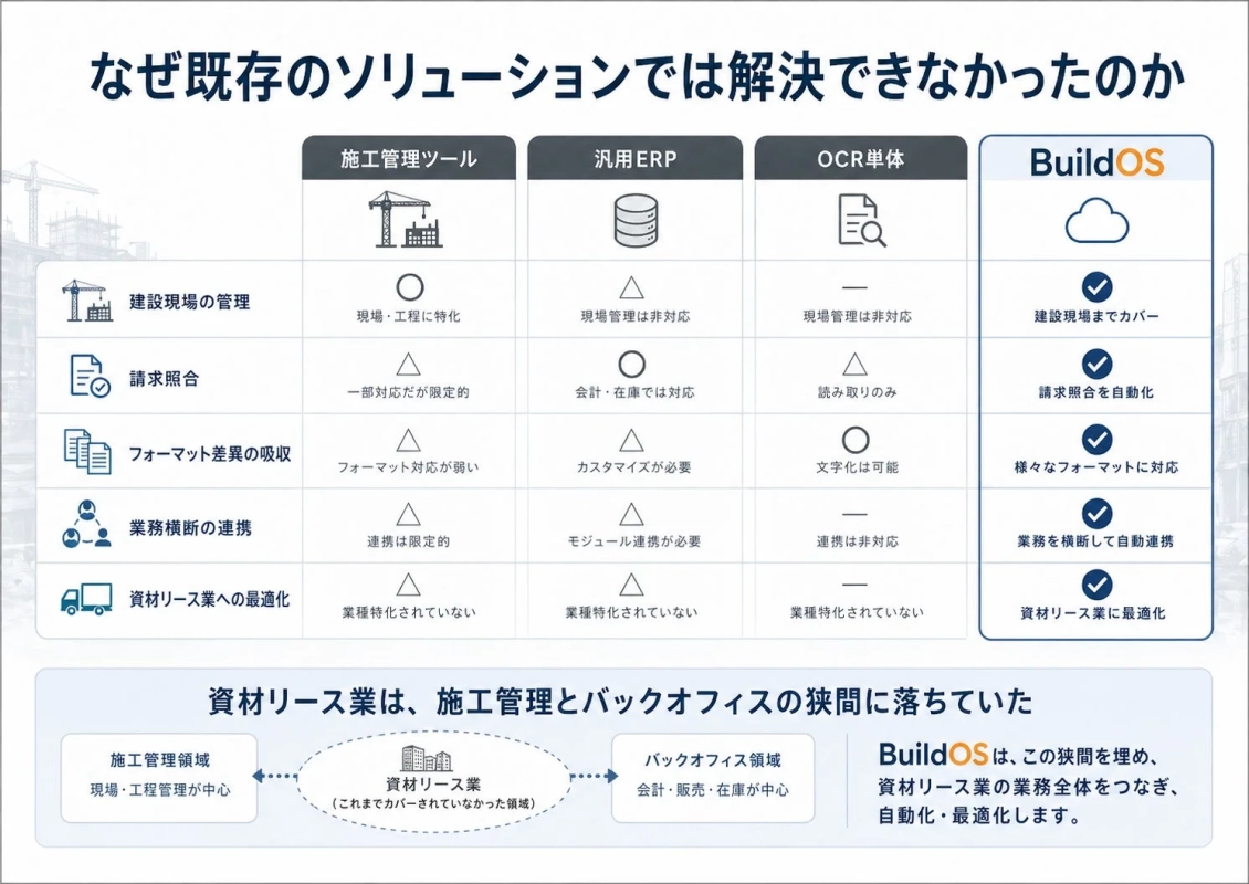 なぜ既存のソリューションでは解決できなかったのか