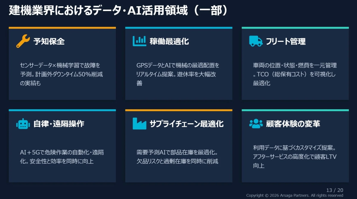 建機業界におけるデータ・AI活用領域