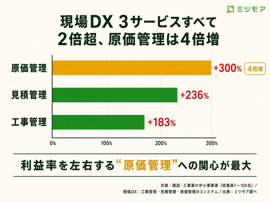 現場DX 3サービスすべて 2倍超、原価管理は4倍増