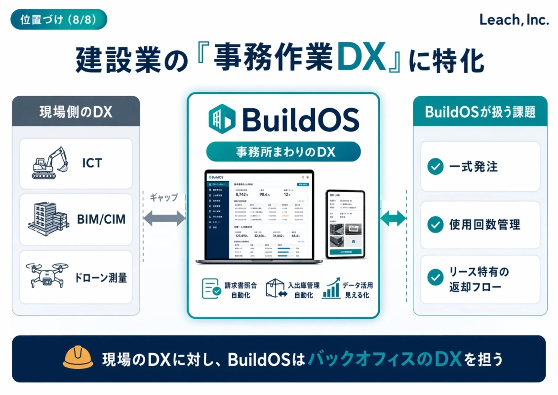 建設業の「事務作業DX」とBuildOSの位置づけ