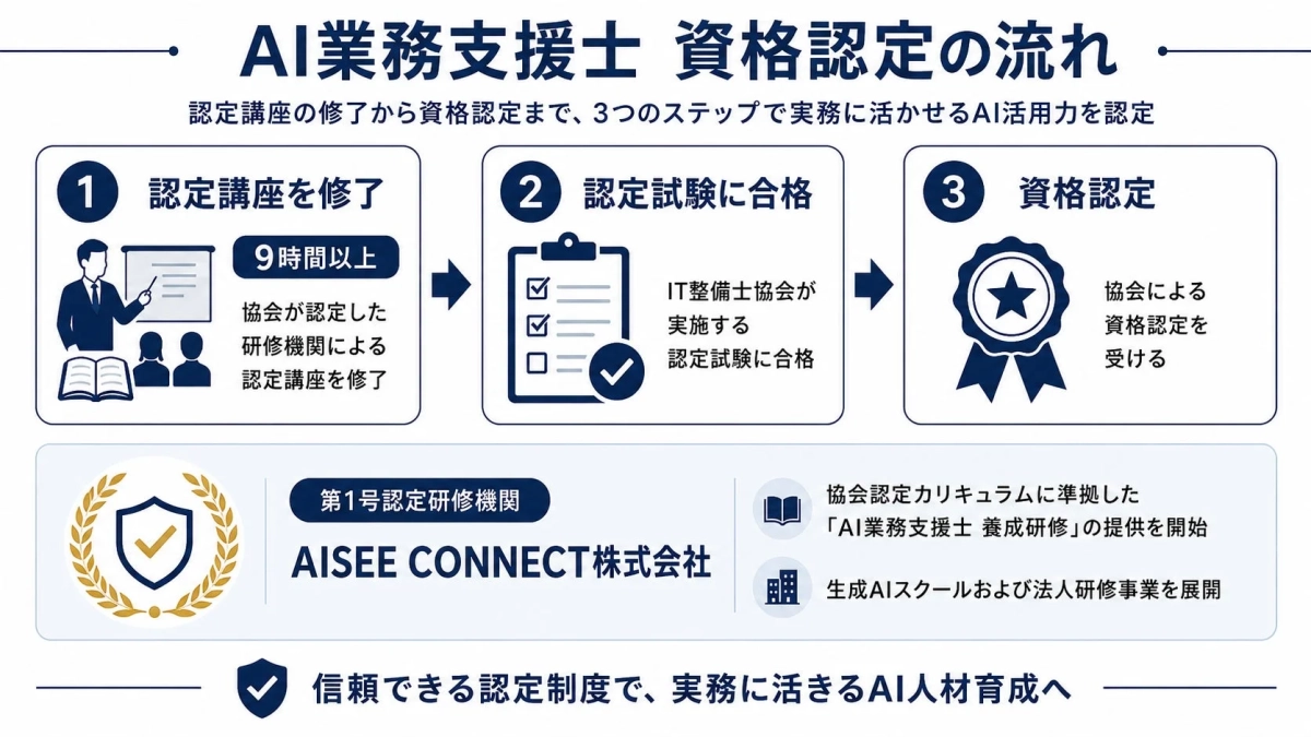 AI業務支援士の資格認定プロセス