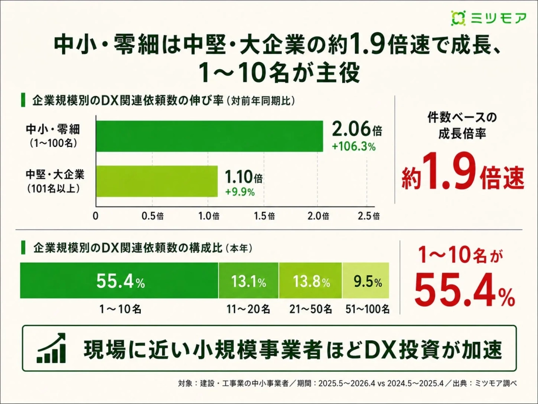 中小・零細は中堅・大企業の約1.9倍速で成長、1~10名が主役