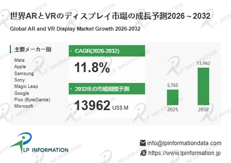 ARとVRディスプレイ市場の成長予測