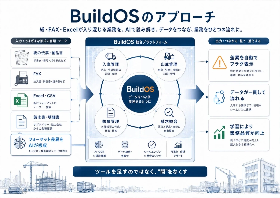 BuildOSのアプローチ