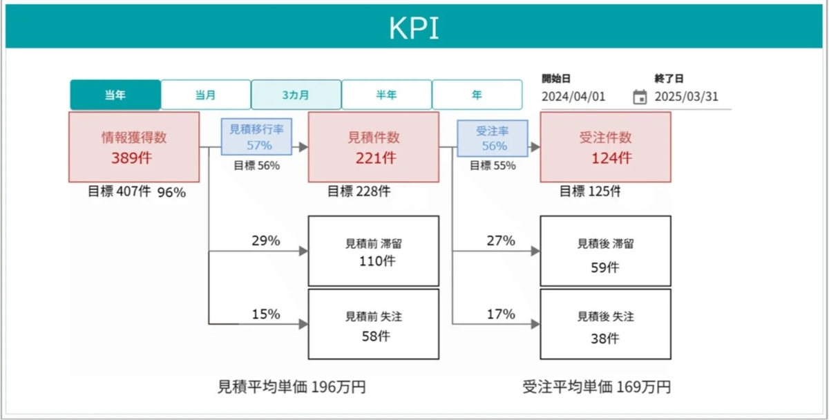 KPI分析のダッシュボード