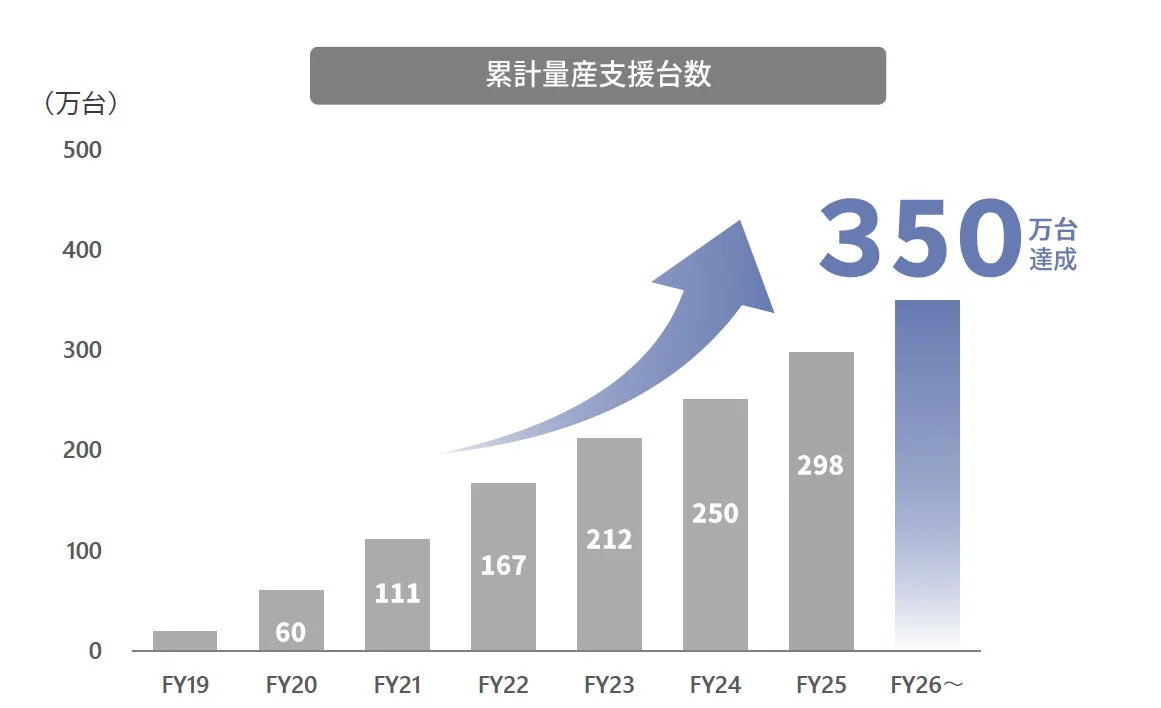 財務年度ごとの累計量産支援台数の推移を示す棒グラフ