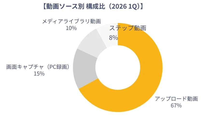 動画ソース別構成比