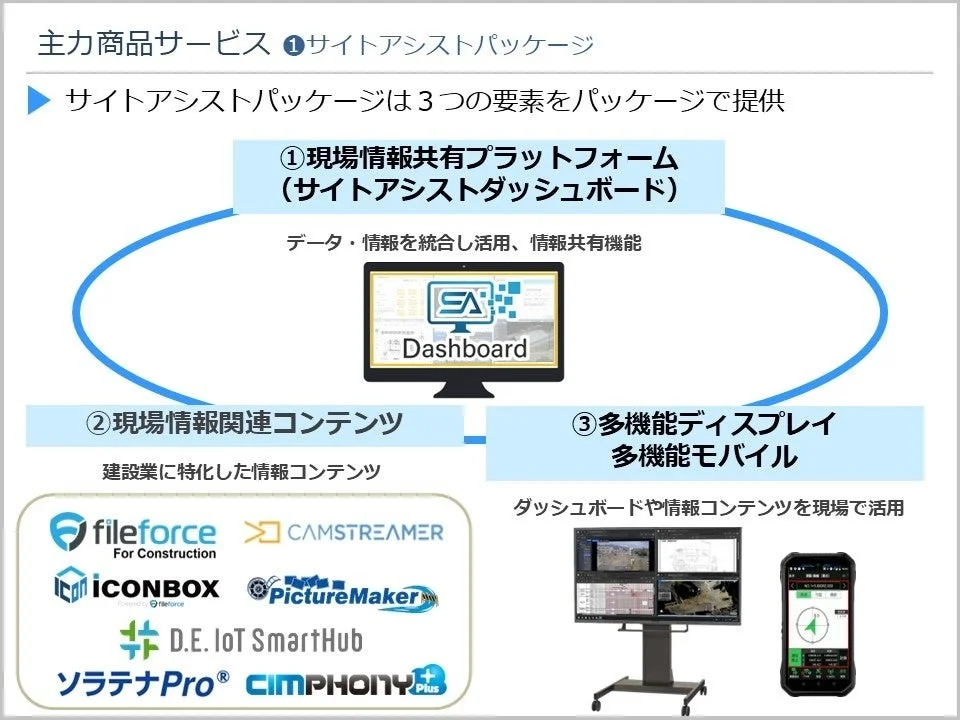 建設業向けの主力商品サービス「サイトアシストパッケージ」の概要図