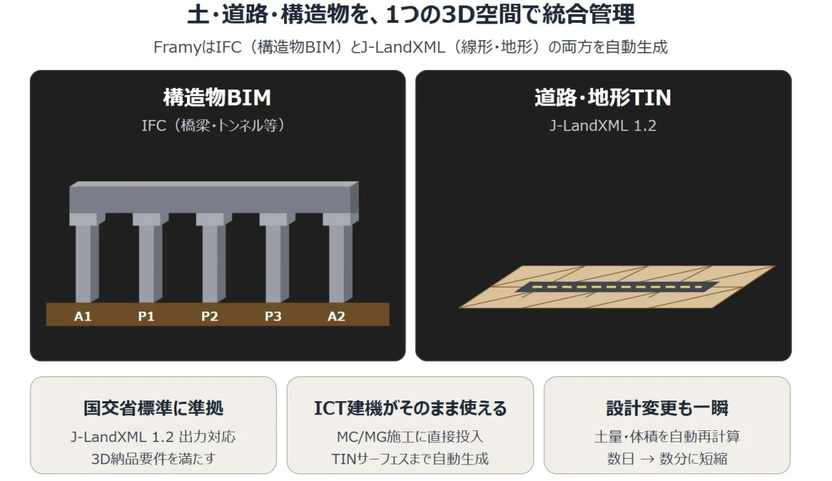 土・道路・構造物を1つの3D空間で統合管理