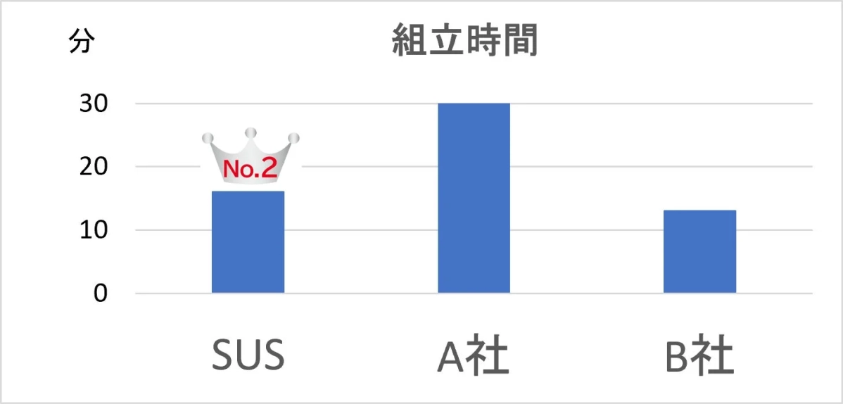組立時間比較グラフ