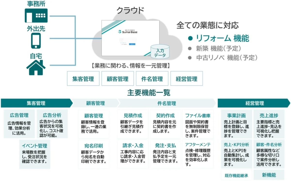 Sumai Baseの機能概要図