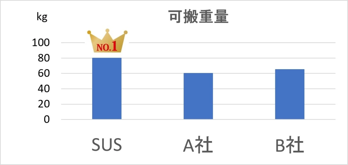 可搬重量比較グラフ