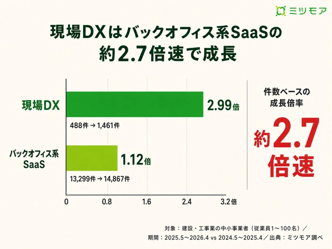 現場DXはバックオフィス系SaaSの約2.7倍速で成長