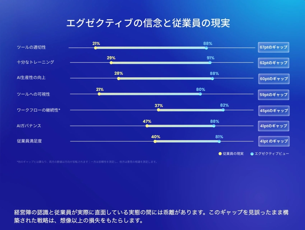 経営層と従業員の認識ギャップ