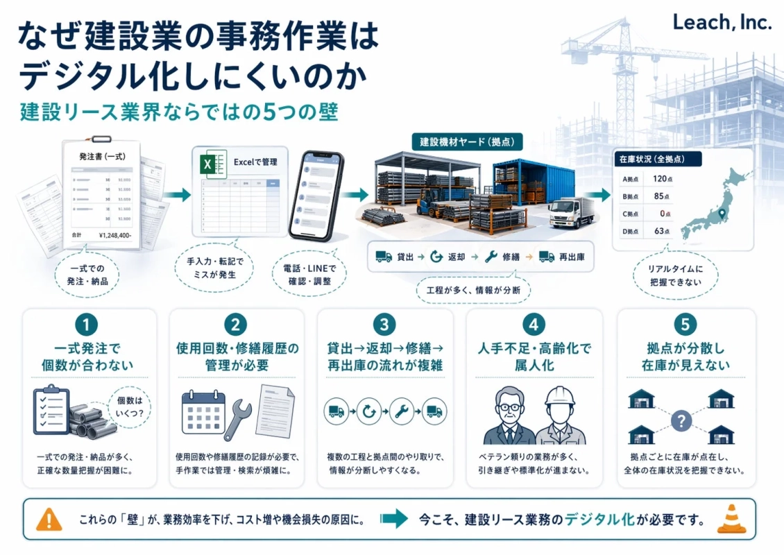 建設リース業界の5つの課題