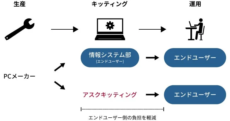 キッティングサービスの流れ