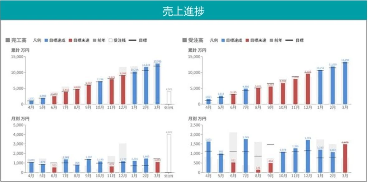 売上進捗のグラフ