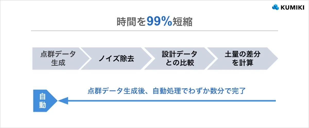 データ処理の自動化と時間短縮