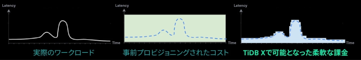 ワークロード、コスト管理、課金モデル、レイテンシの比較グラフ