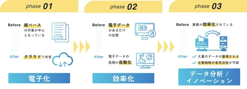 紙ベースの業務から電子化、データ処理の自動化による効率化を経て、大量のデータを活用したデータ分析とイノベーション、企業戦略の意思決定に至る3段階のDX推進プロセスを図解しています。