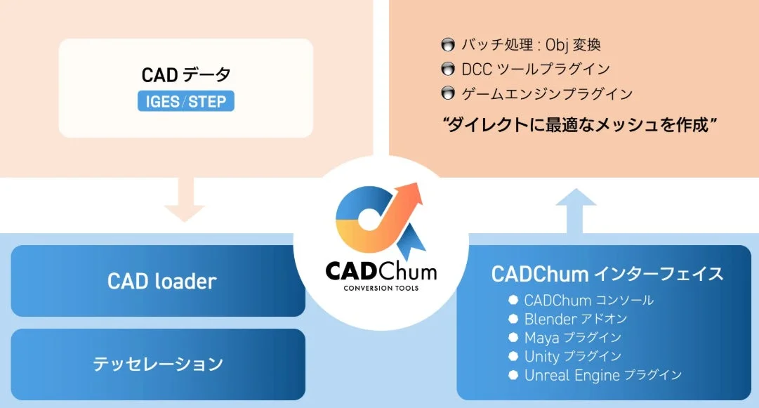 CADChumのデータ変換プロセス