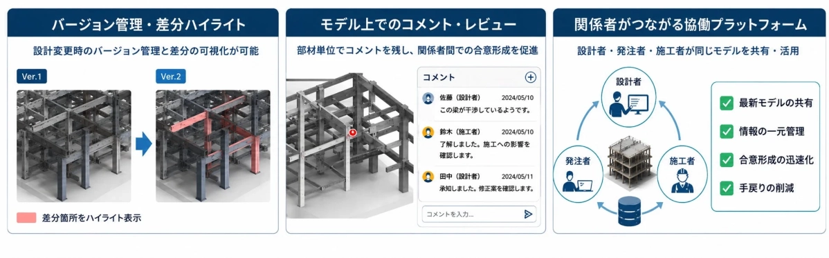 バージョン管理・差分ハイライト、協働プラットフォーム
