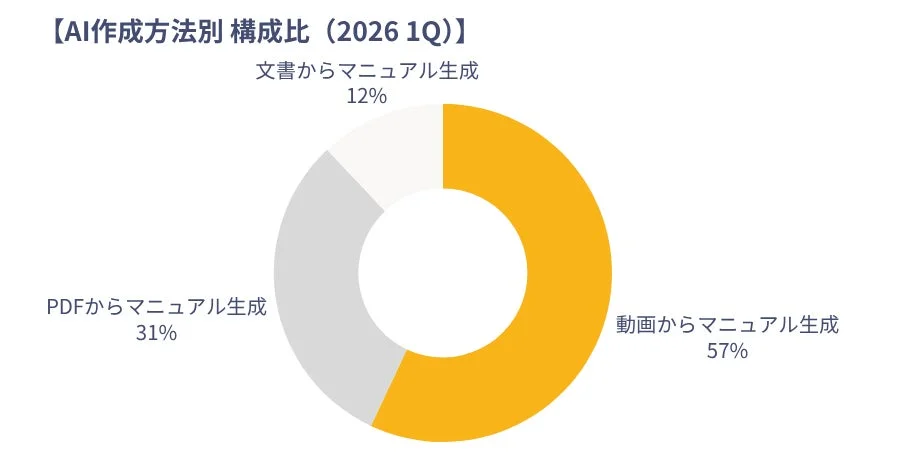 AI作成方法別構成比