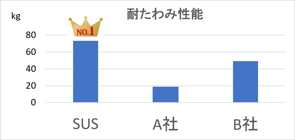 耐たわみ性能比較グラフ