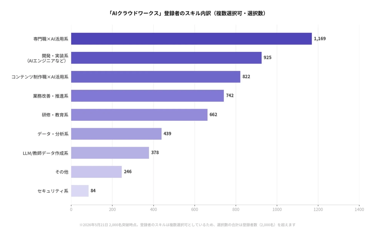 AIクラウドワークス登録者のスキル内訳を示す棒グラフです。専門職×AI活用系が最も多く、開発・実装系が続きます。複数のスキル選択が可能なため、選択数の合計は登録者数を超えています。