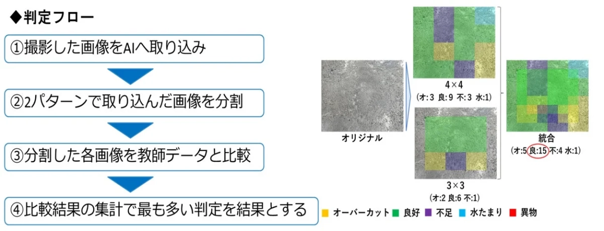 AI判定のフロー