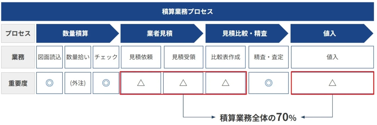 積算業務プロセス