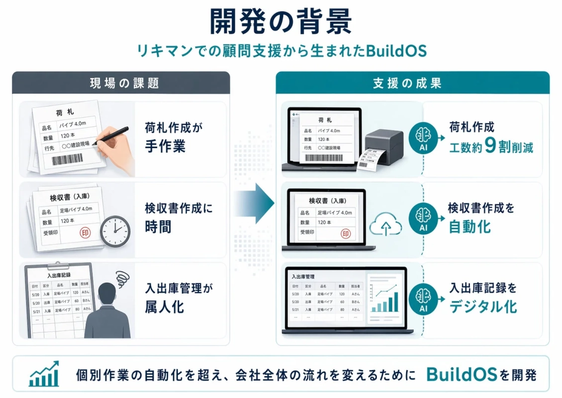リキマンでの顧問支援から生まれたBuildOS