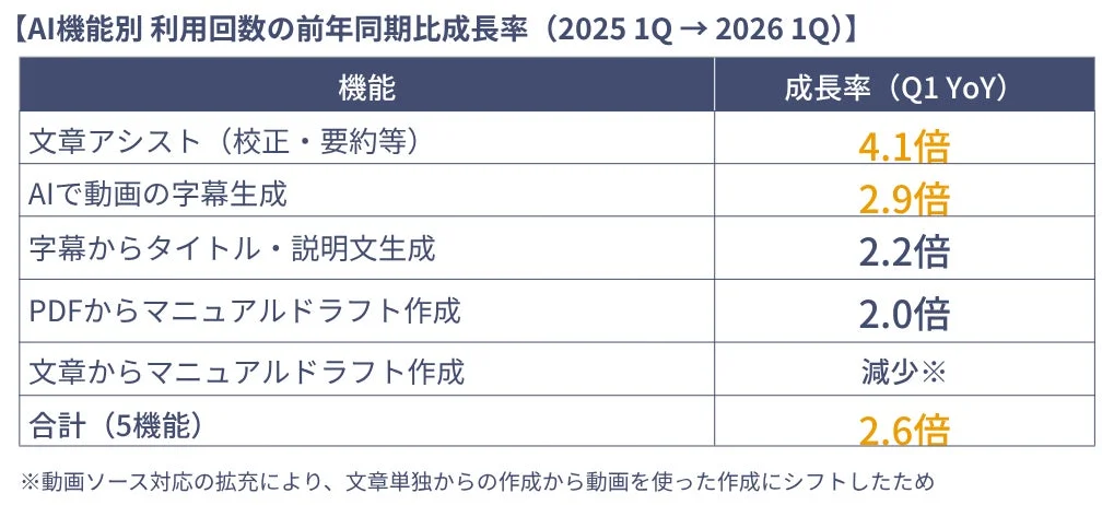 AI機能別利用回数の前年同期比成長率