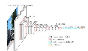 畳み込みニューラルネットワーク(CNN)のアーキテクチャを図示しています。入力画像から始まり、畳み込み層、プーリング層、全結合層を経て最終出力に至るまで、各層のサイズと処理(ReLU、Softmaxなど)が段階的に示されています。