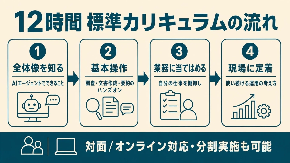 AIエージェント活用研修の12時間標準カリキュラムの流れ