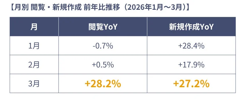 月別閲覧・新規作成 前年比推移