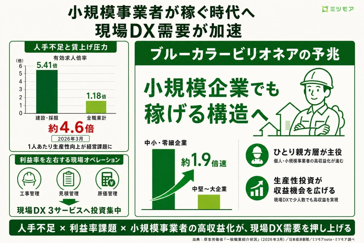 小規模事業者が稼ぐ時代へ 現場DX需要が加速