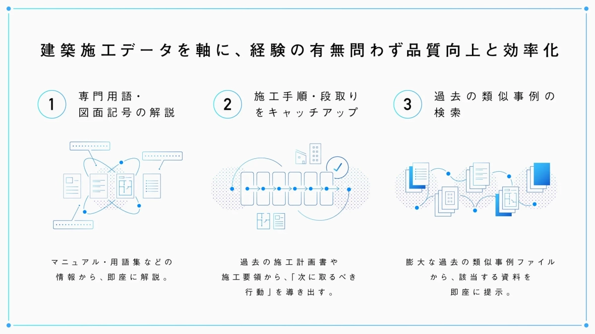 建築施工データを活用し、品質向上と効率化を実現するシステム