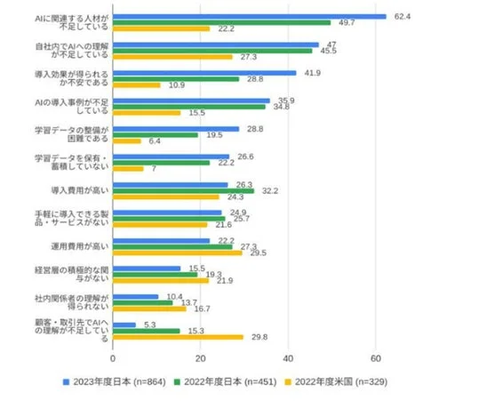 AI導入に関する課題比較グラフ